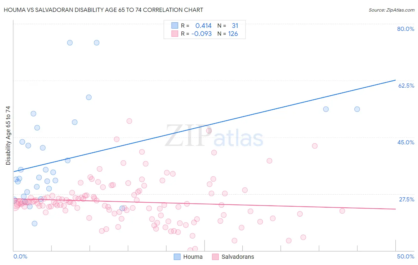 Houma vs Salvadoran Disability Age 65 to 74