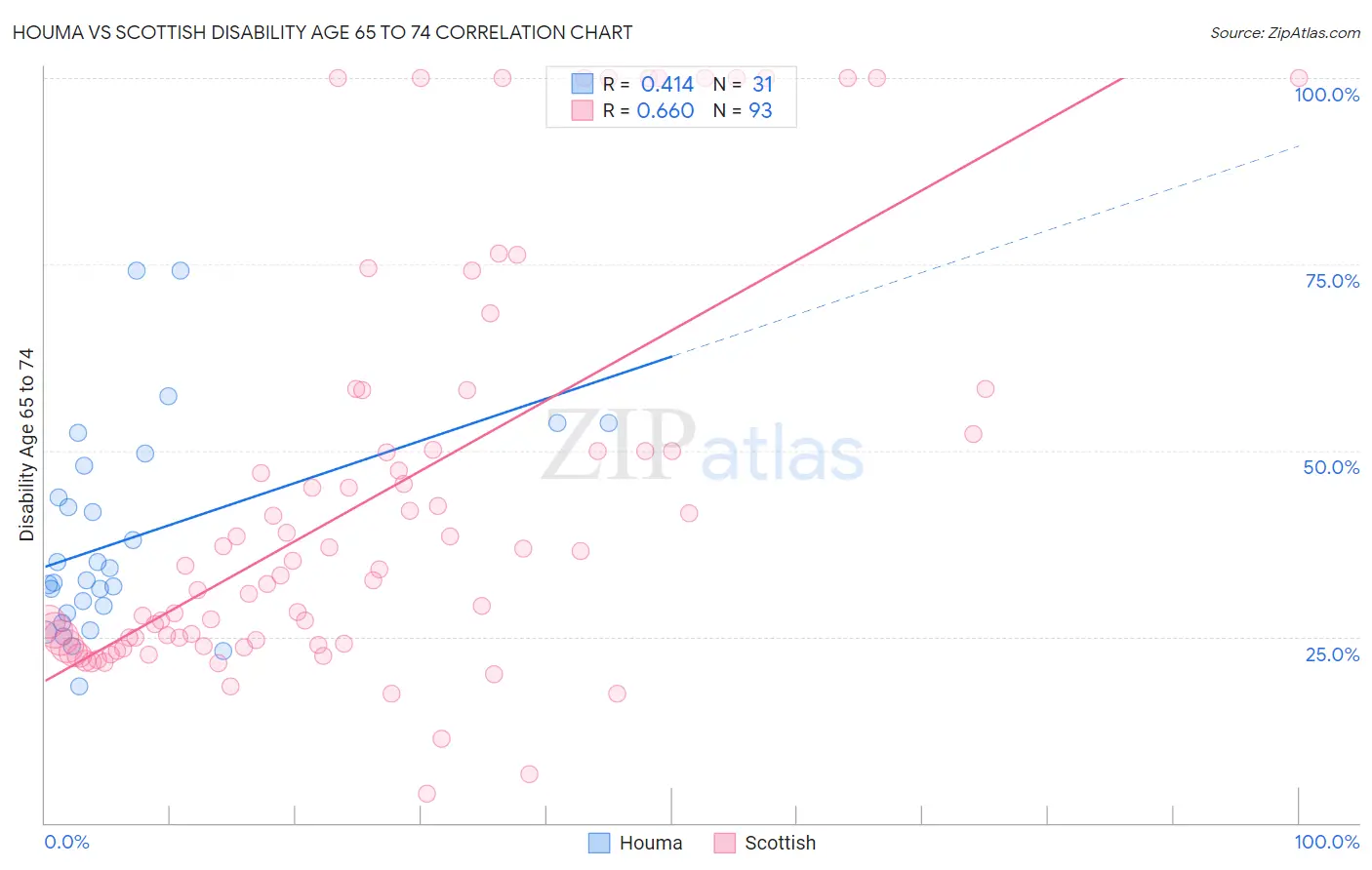 Houma vs Scottish Disability Age 65 to 74