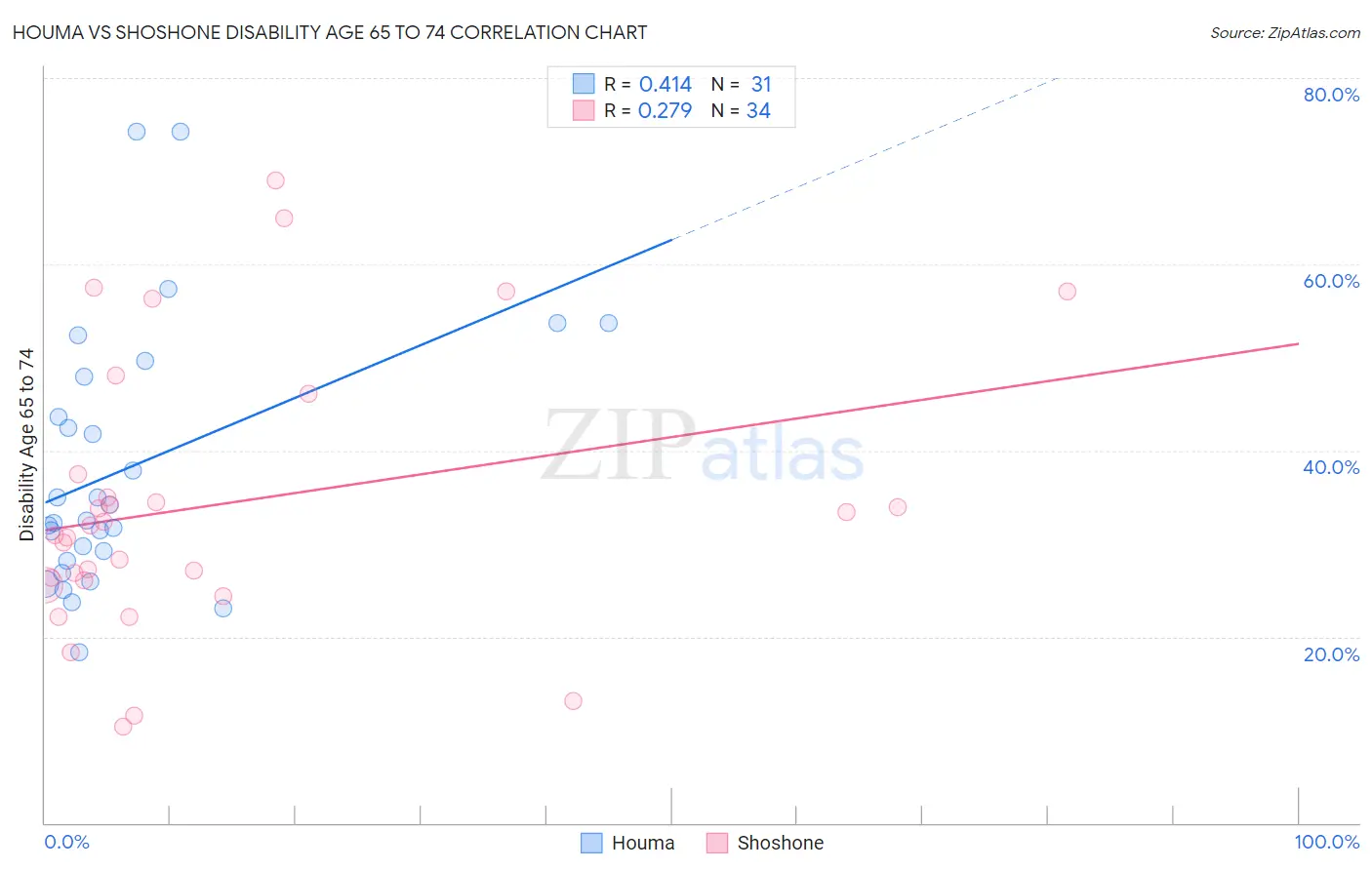 Houma vs Shoshone Disability Age 65 to 74