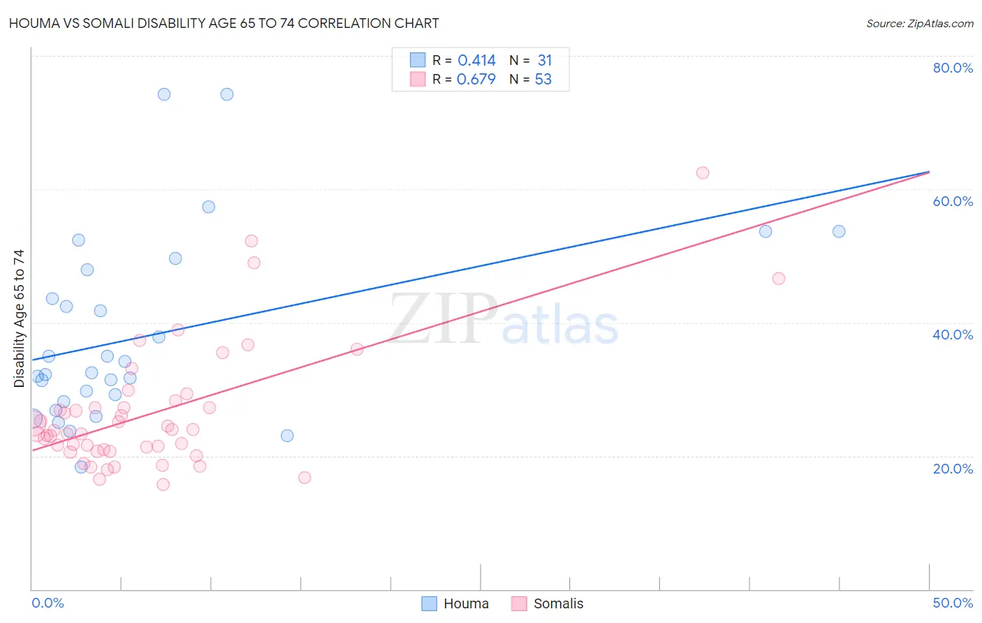 Houma vs Somali Disability Age 65 to 74