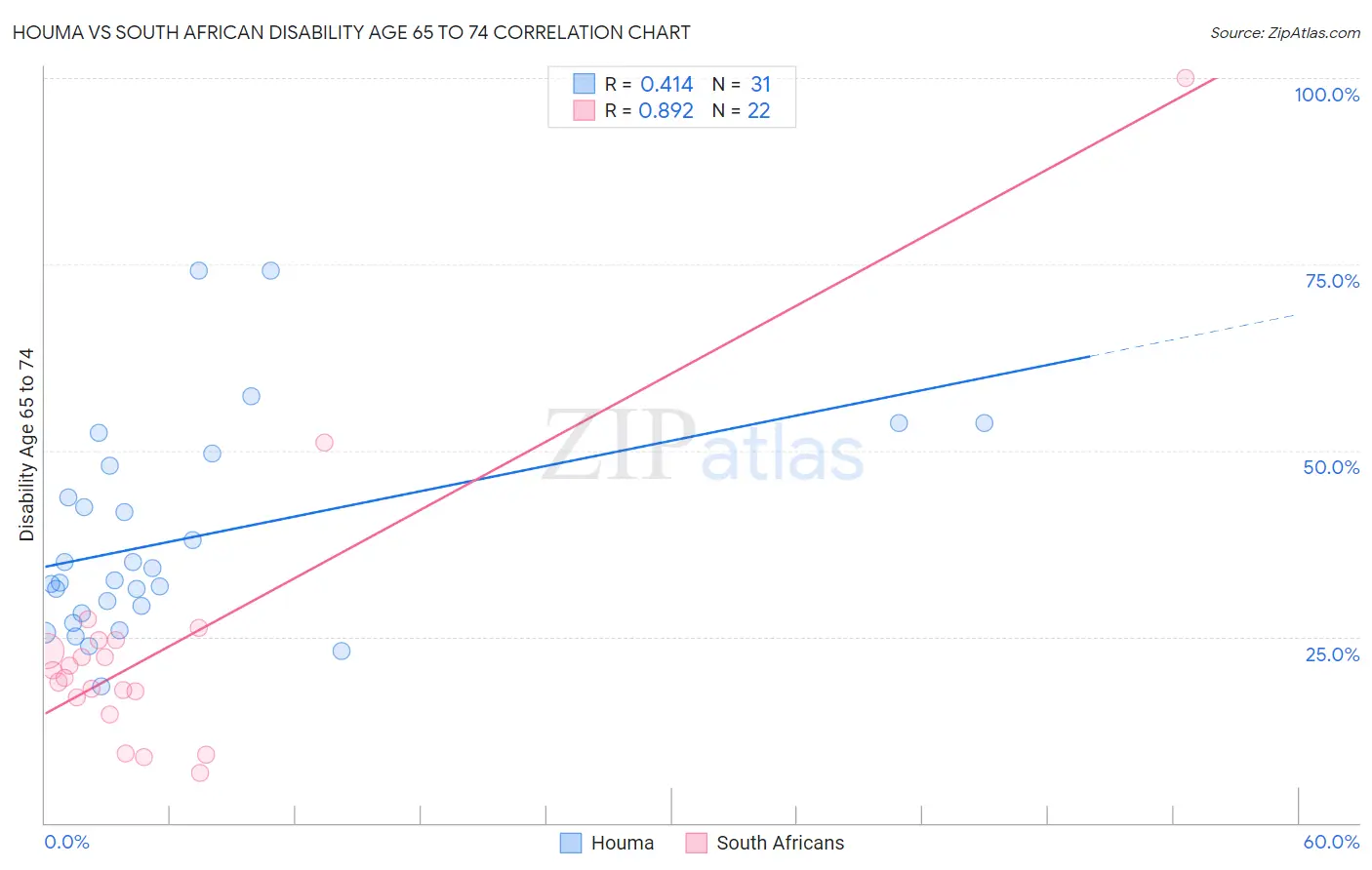 Houma vs South African Disability Age 65 to 74