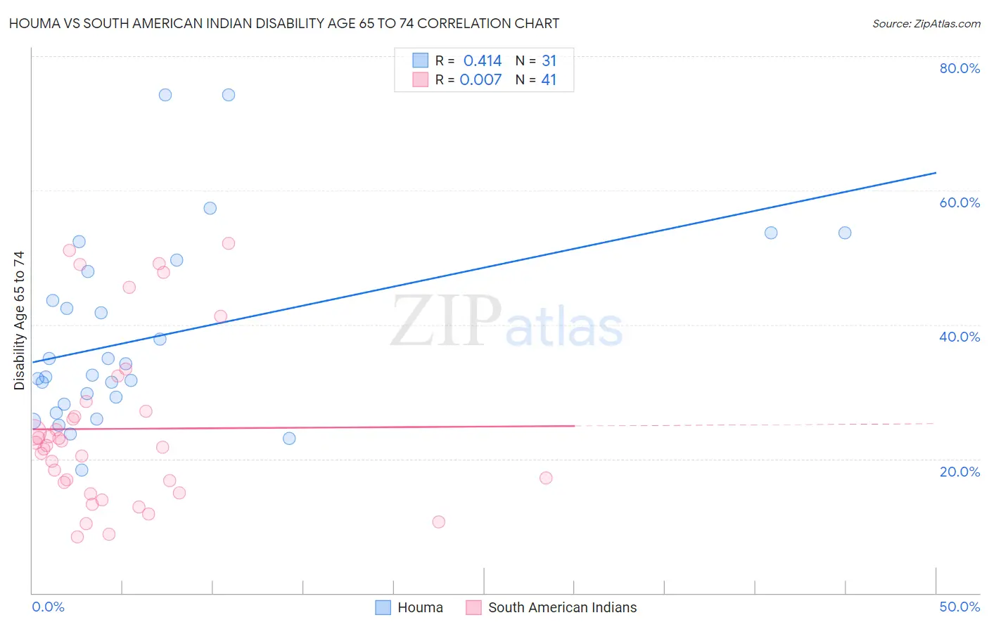 Houma vs South American Indian Disability Age 65 to 74