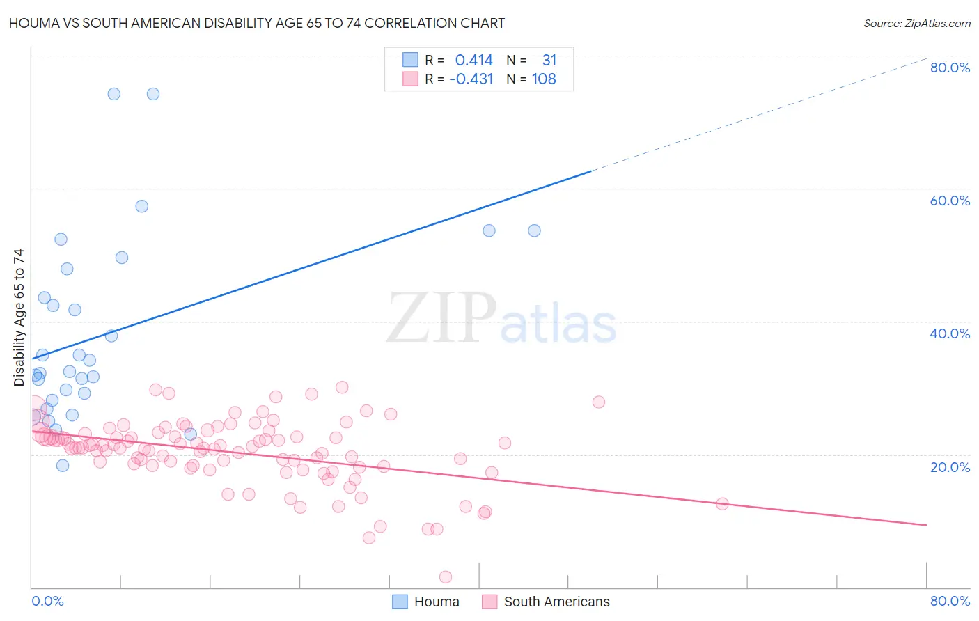 Houma vs South American Disability Age 65 to 74