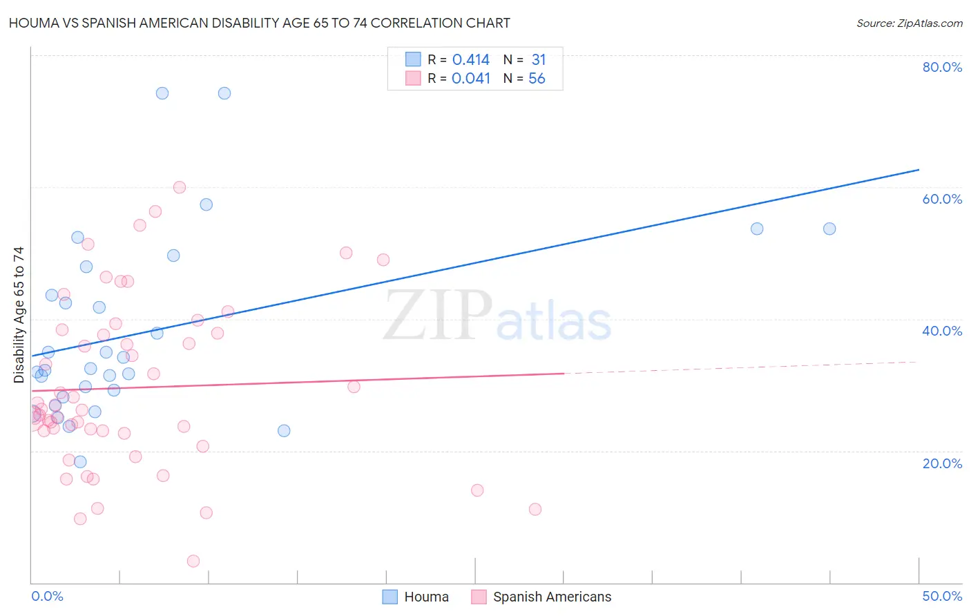 Houma vs Spanish American Disability Age 65 to 74