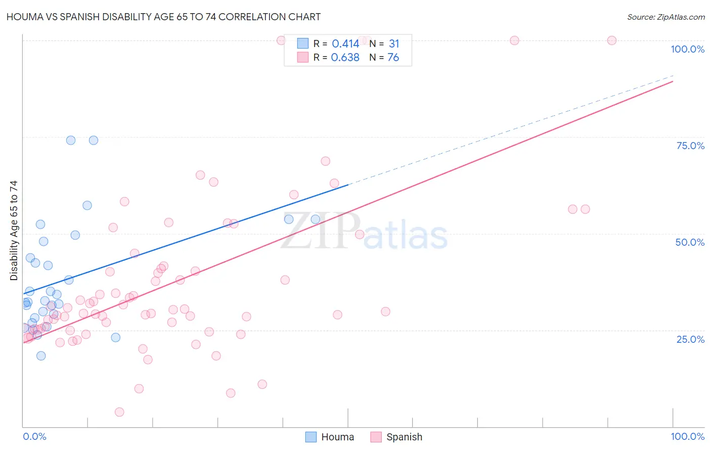 Houma vs Spanish Disability Age 65 to 74