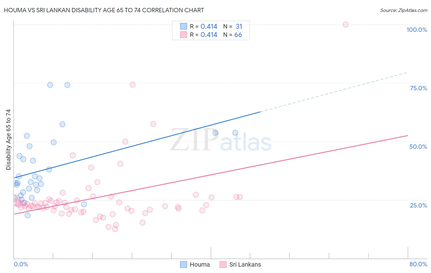 Houma vs Sri Lankan Disability Age 65 to 74