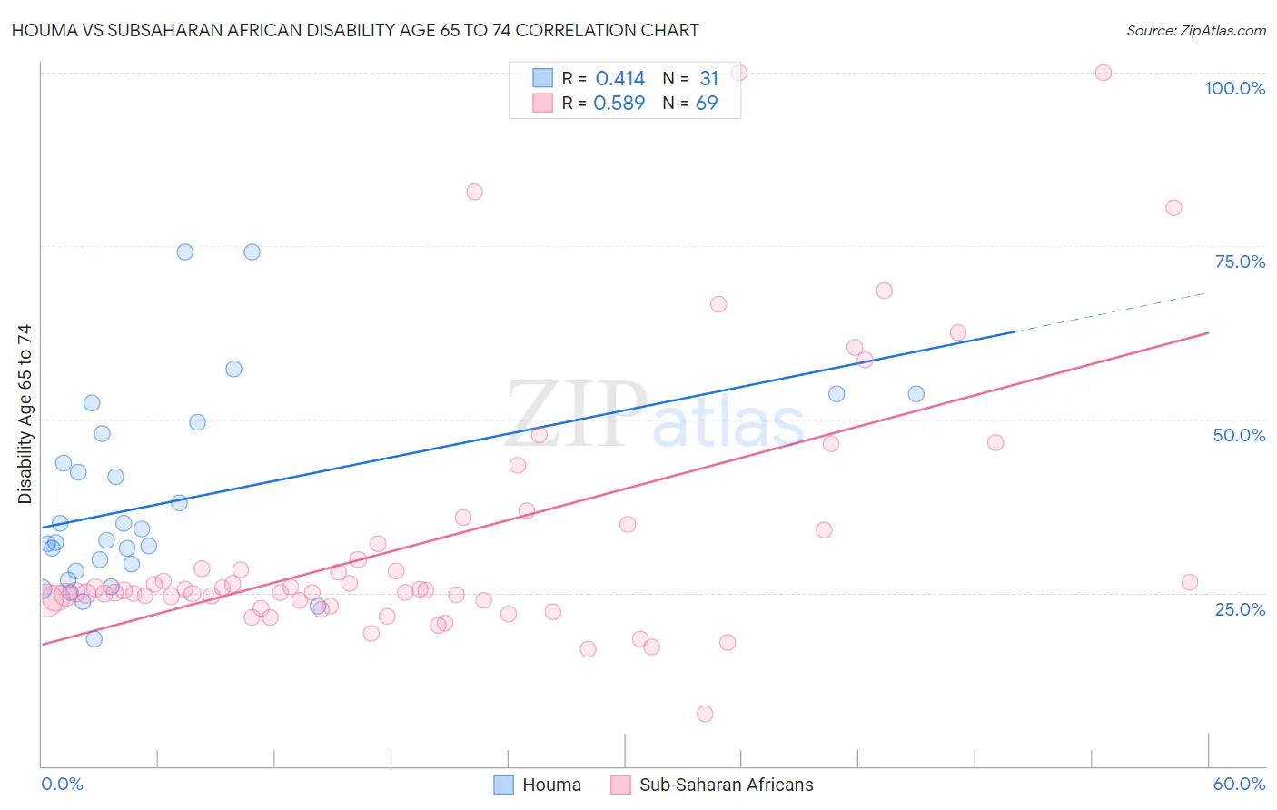 Houma vs Subsaharan African Disability Age 65 to 74