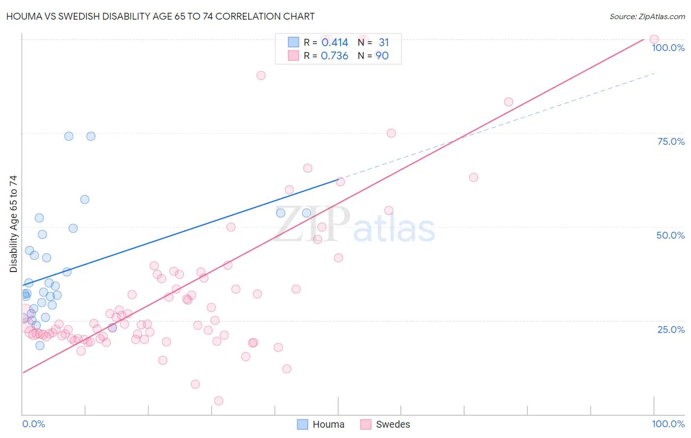 Houma vs Swedish Disability Age 65 to 74