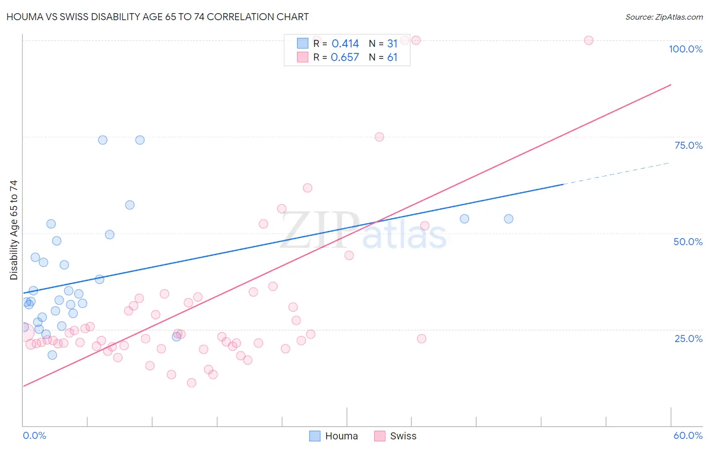 Houma vs Swiss Disability Age 65 to 74