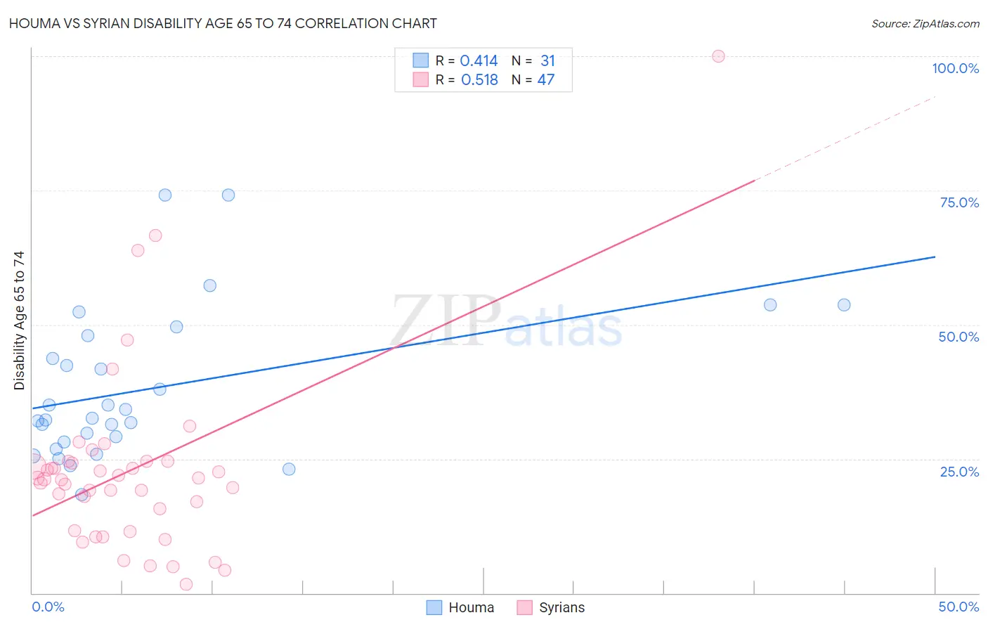 Houma vs Syrian Disability Age 65 to 74