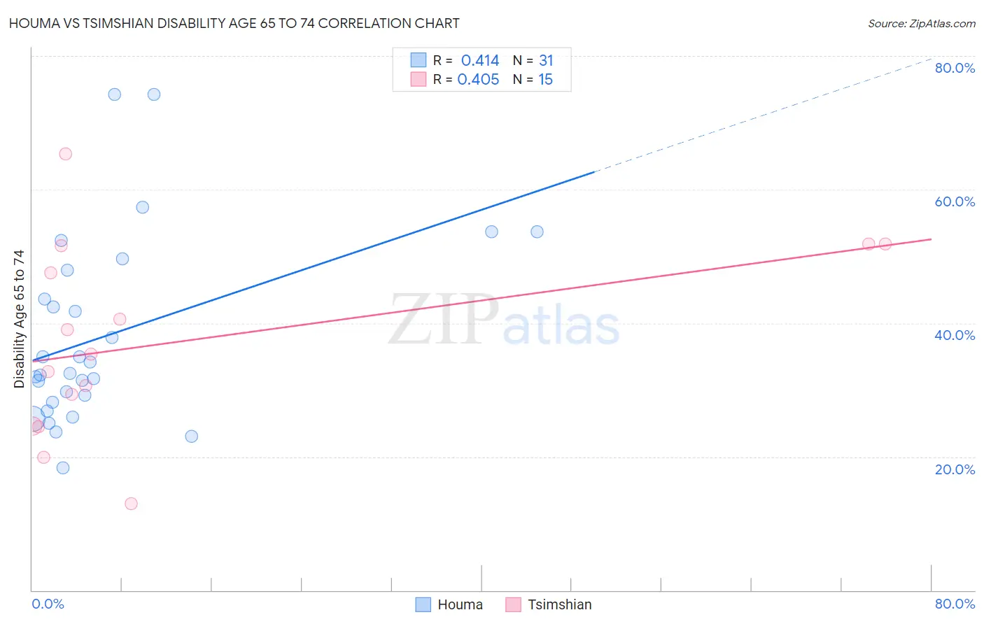 Houma vs Tsimshian Disability Age 65 to 74