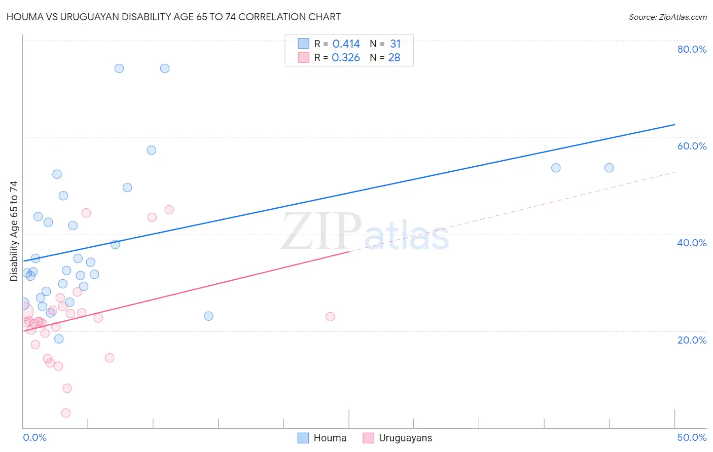 Houma vs Uruguayan Disability Age 65 to 74