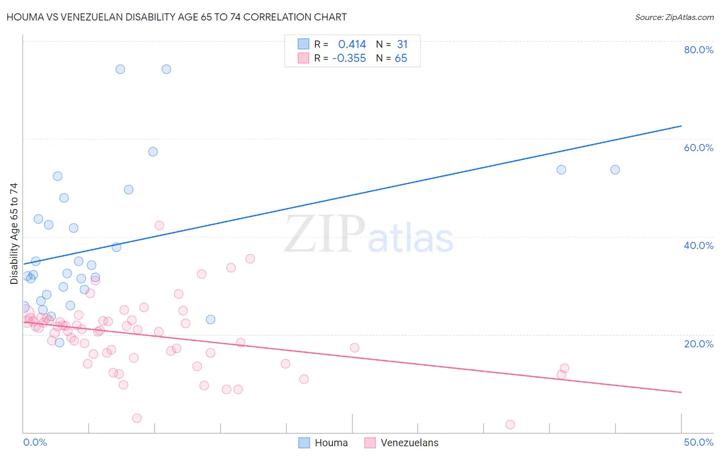 Houma vs Venezuelan Disability Age 65 to 74