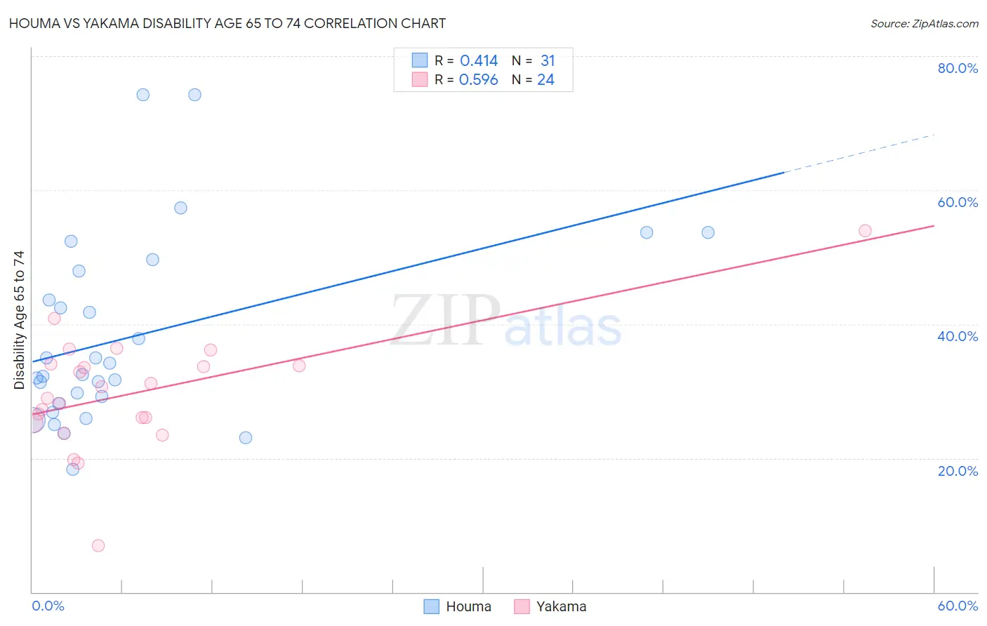 Houma vs Yakama Disability Age 65 to 74
