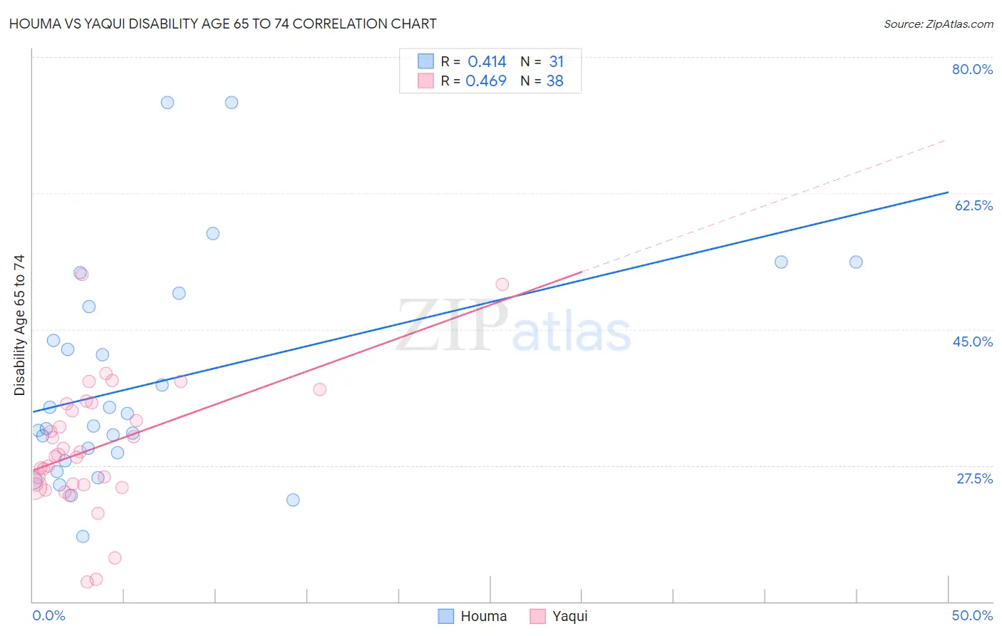Houma vs Yaqui Disability Age 65 to 74