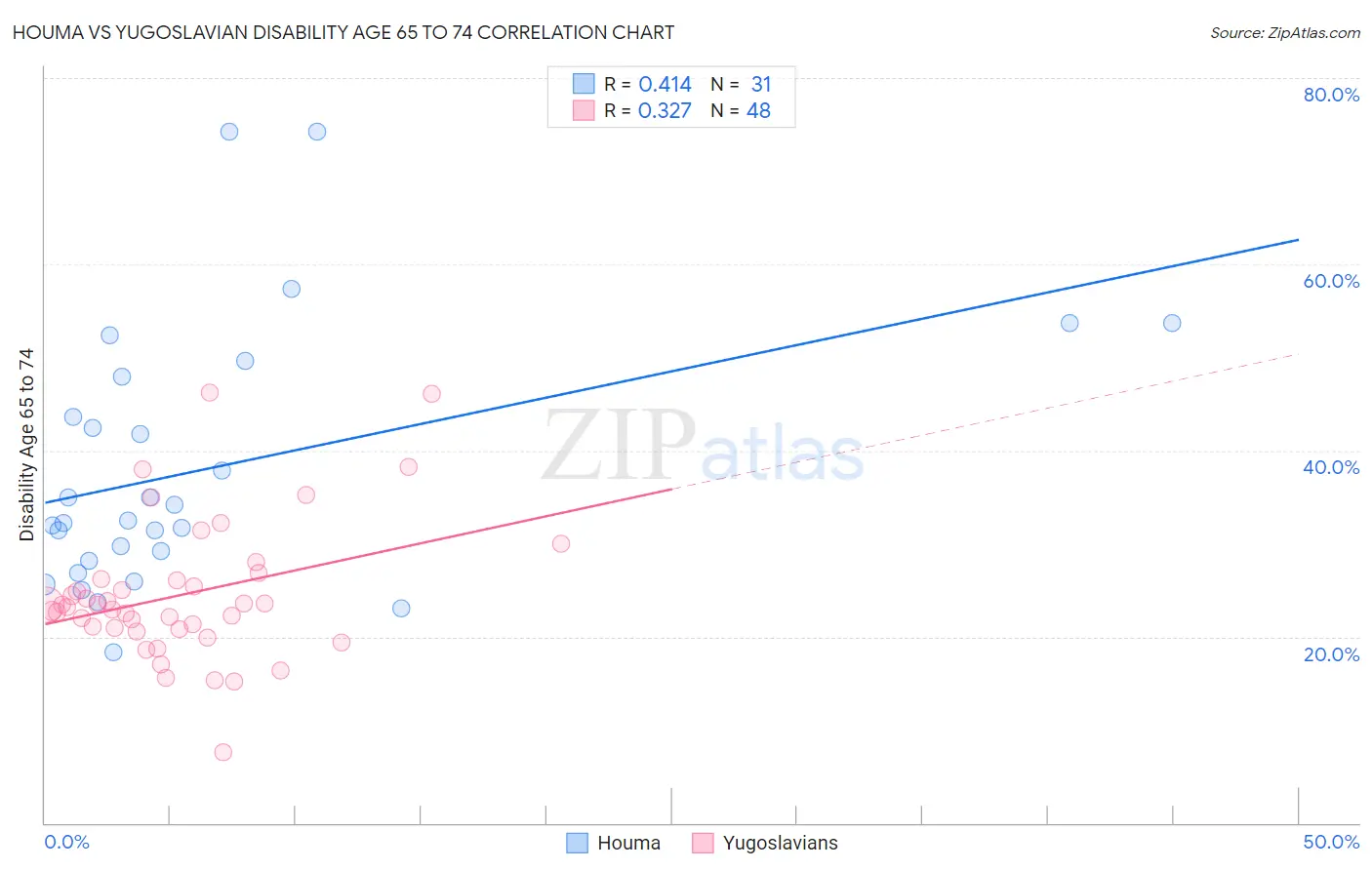 Houma vs Yugoslavian Disability Age 65 to 74