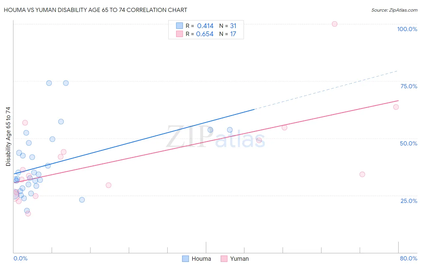 Houma vs Yuman Disability Age 65 to 74