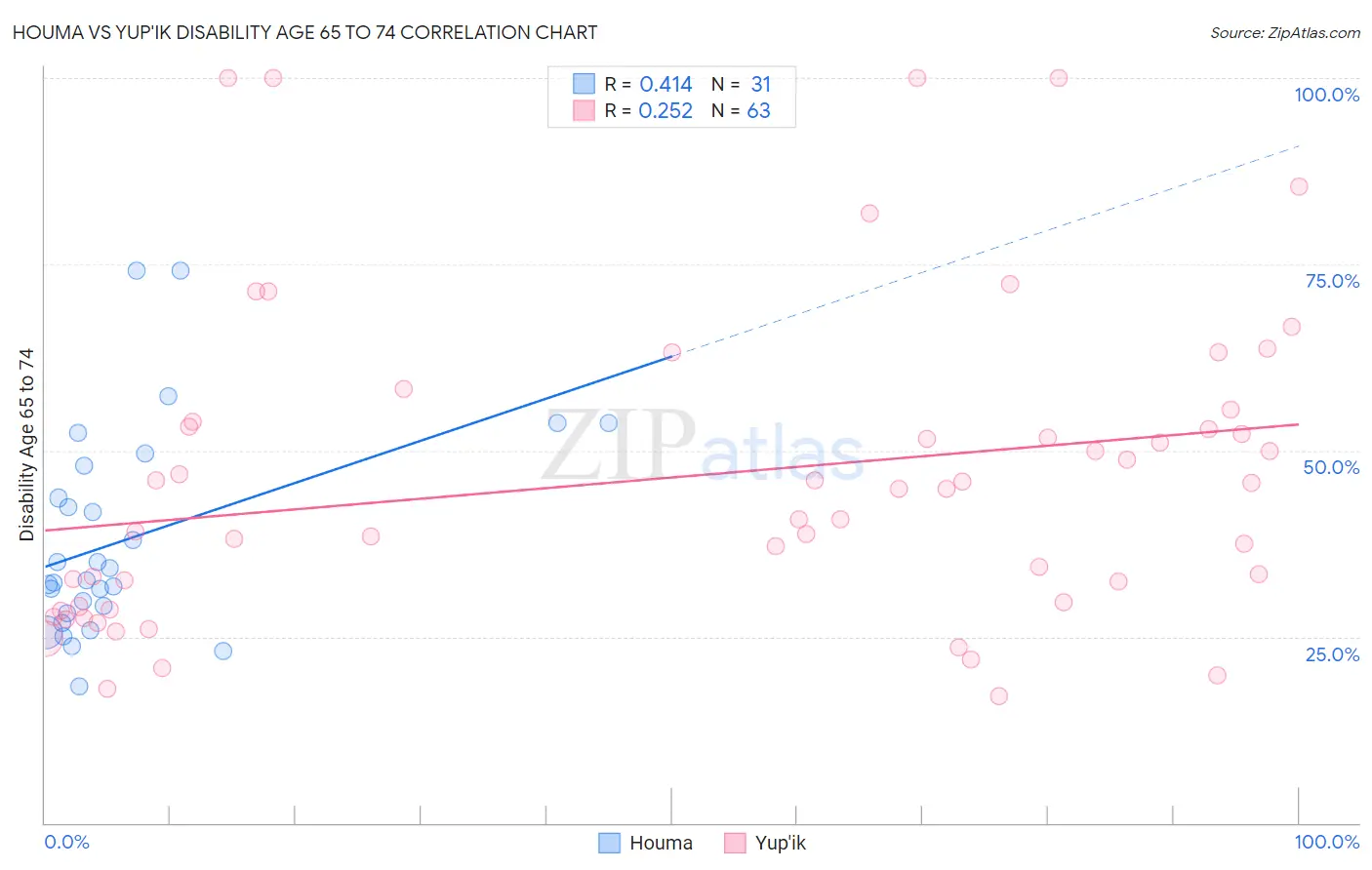 Houma vs Yup'ik Disability Age 65 to 74