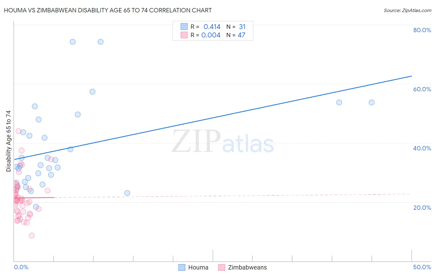 Houma vs Zimbabwean Disability Age 65 to 74