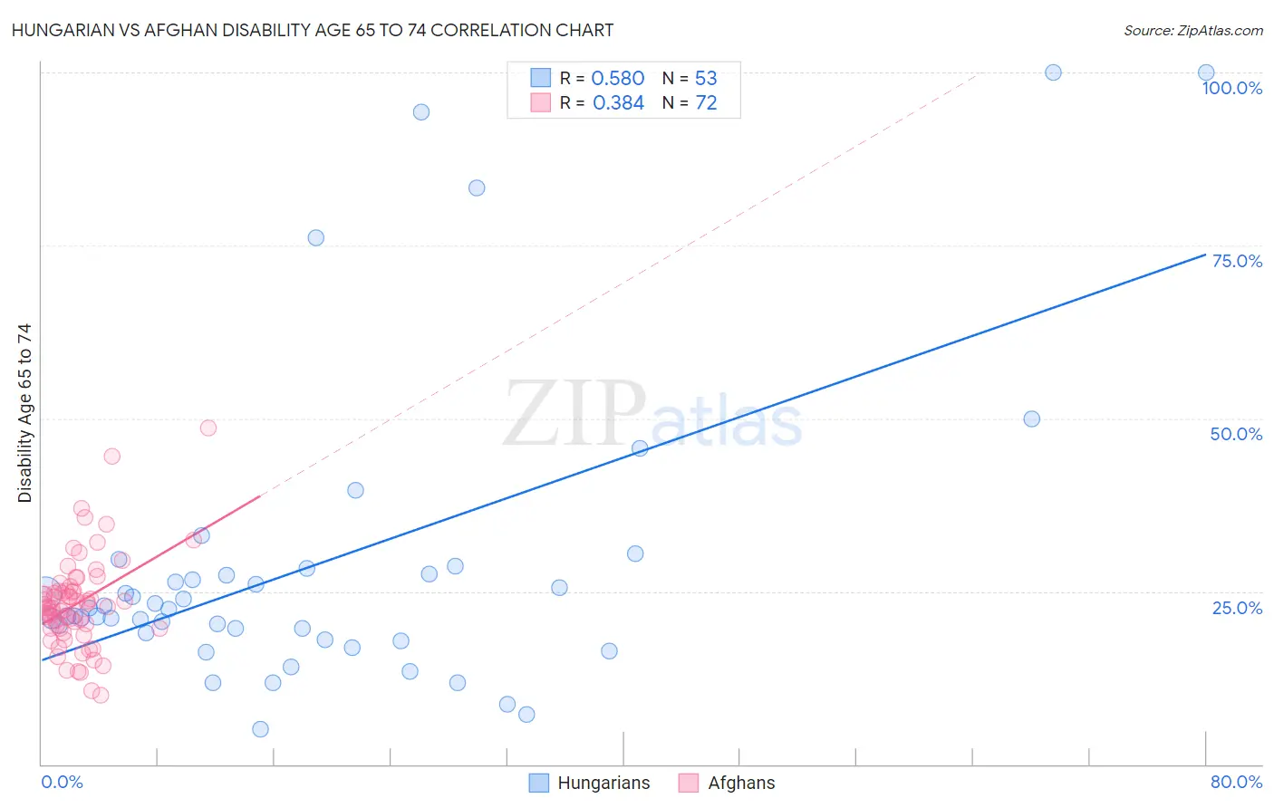 Hungarian vs Afghan Disability Age 65 to 74