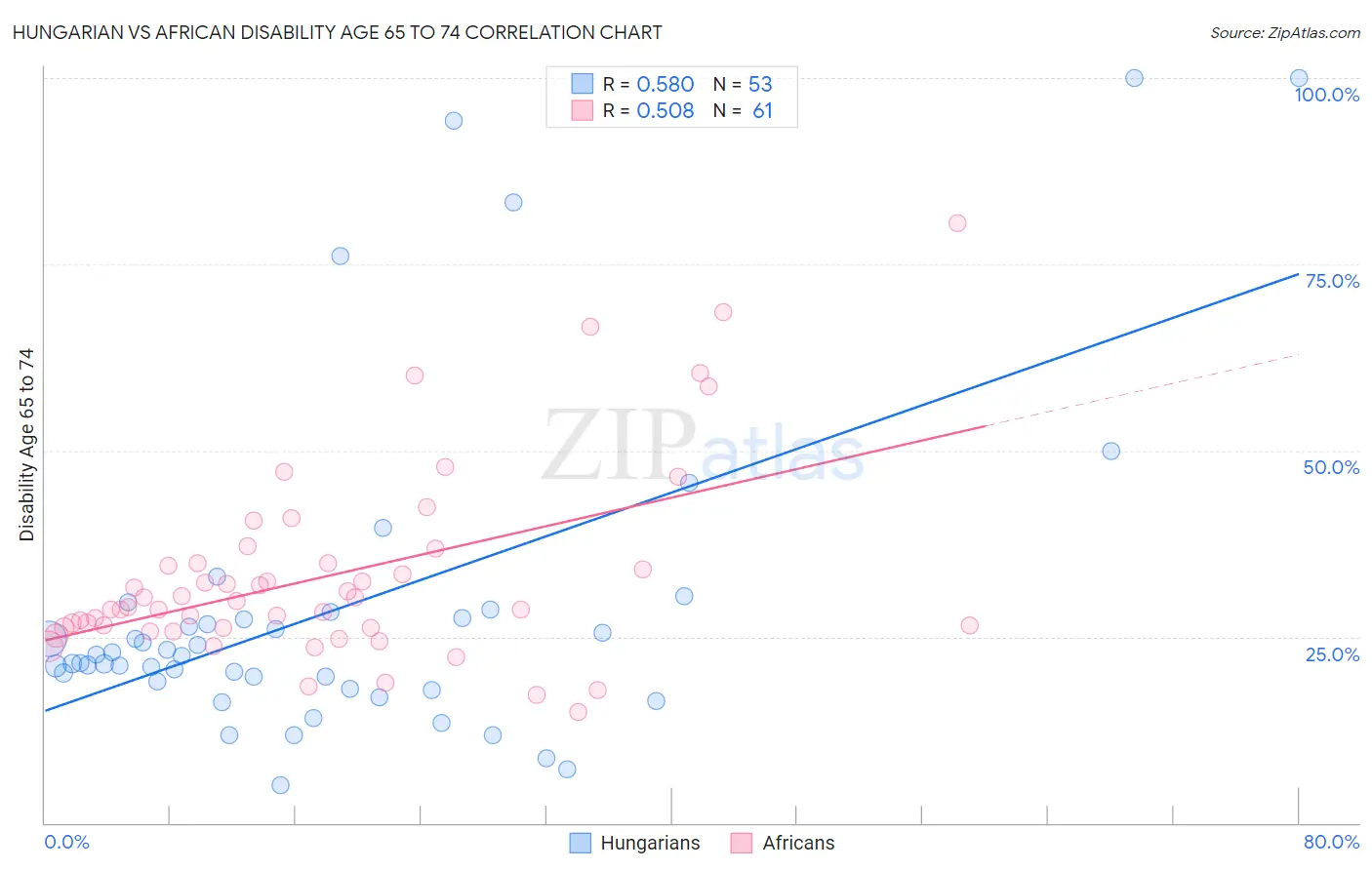 Hungarian vs African Disability Age 65 to 74