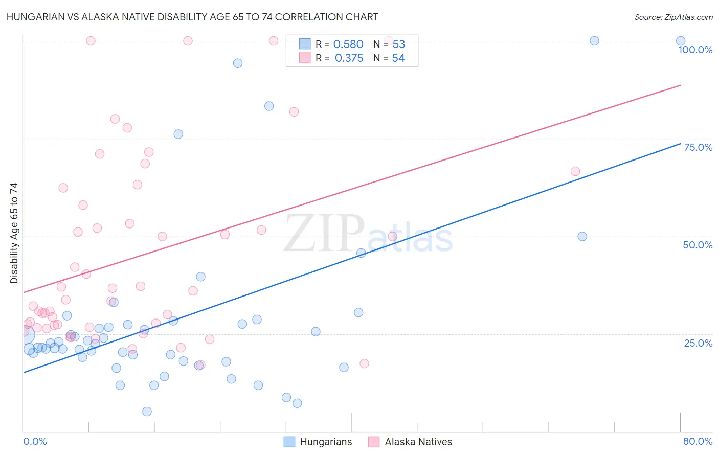 Hungarian vs Alaska Native Disability Age 65 to 74