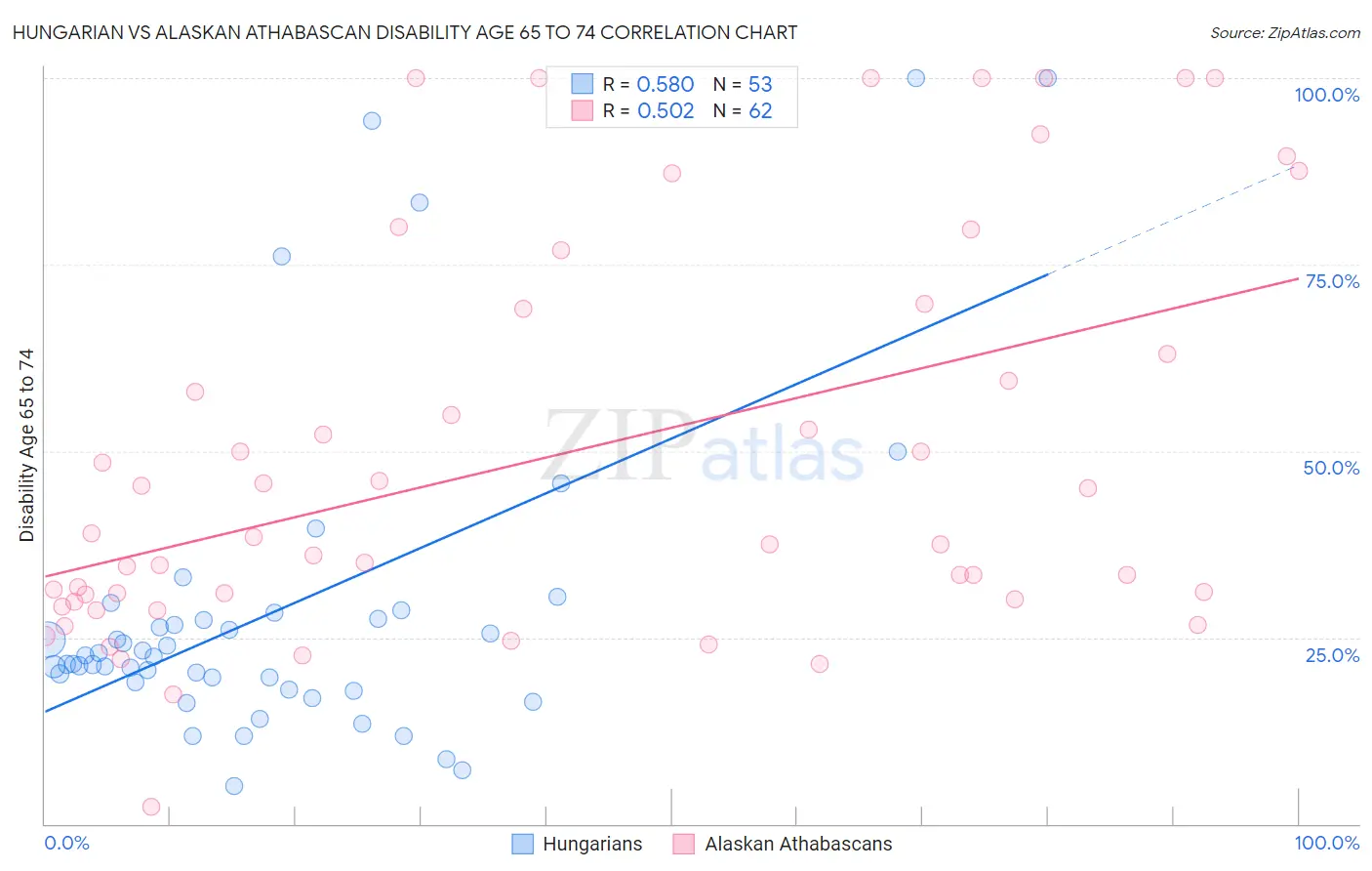Hungarian vs Alaskan Athabascan Disability Age 65 to 74