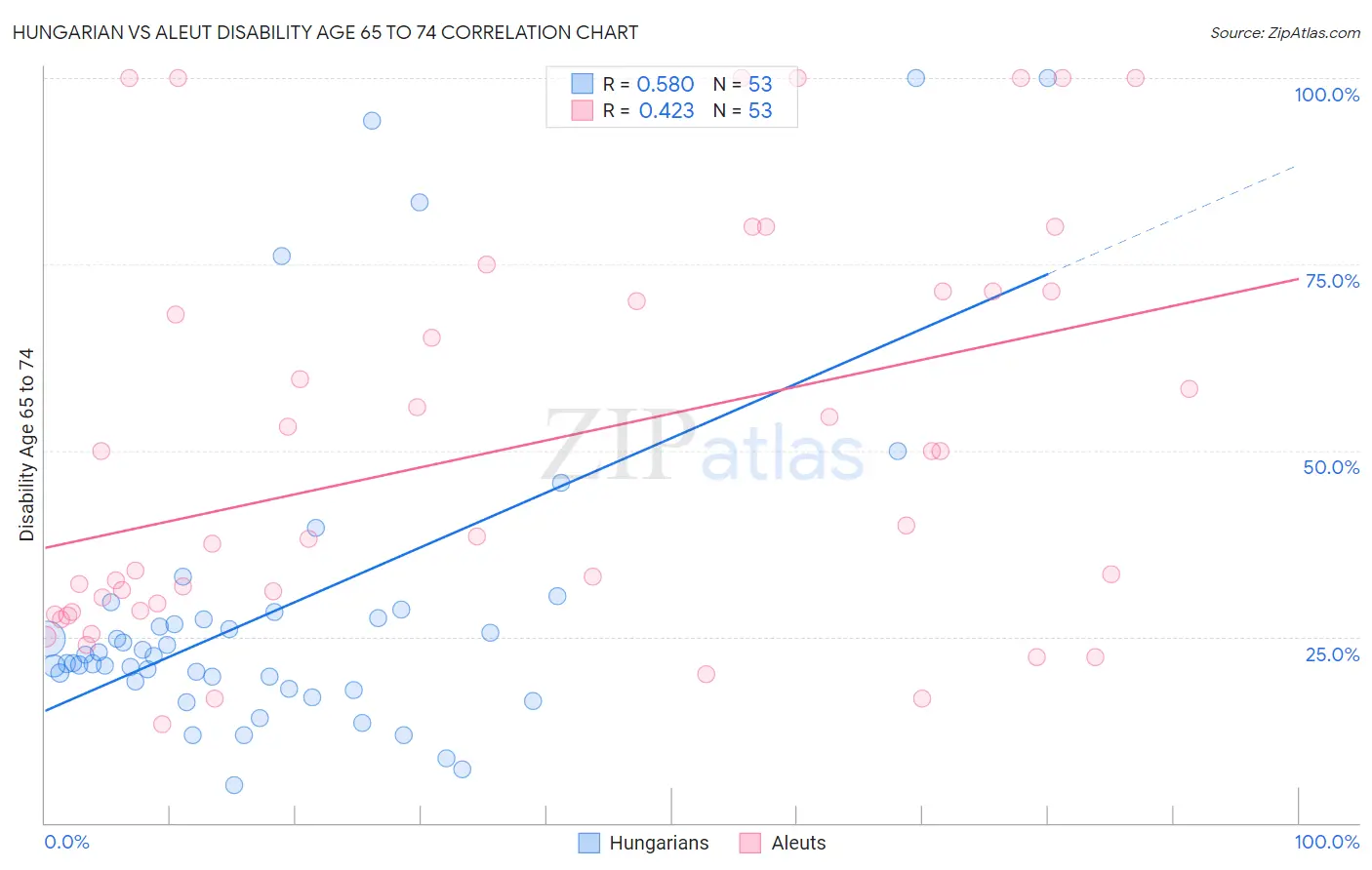 Hungarian vs Aleut Disability Age 65 to 74