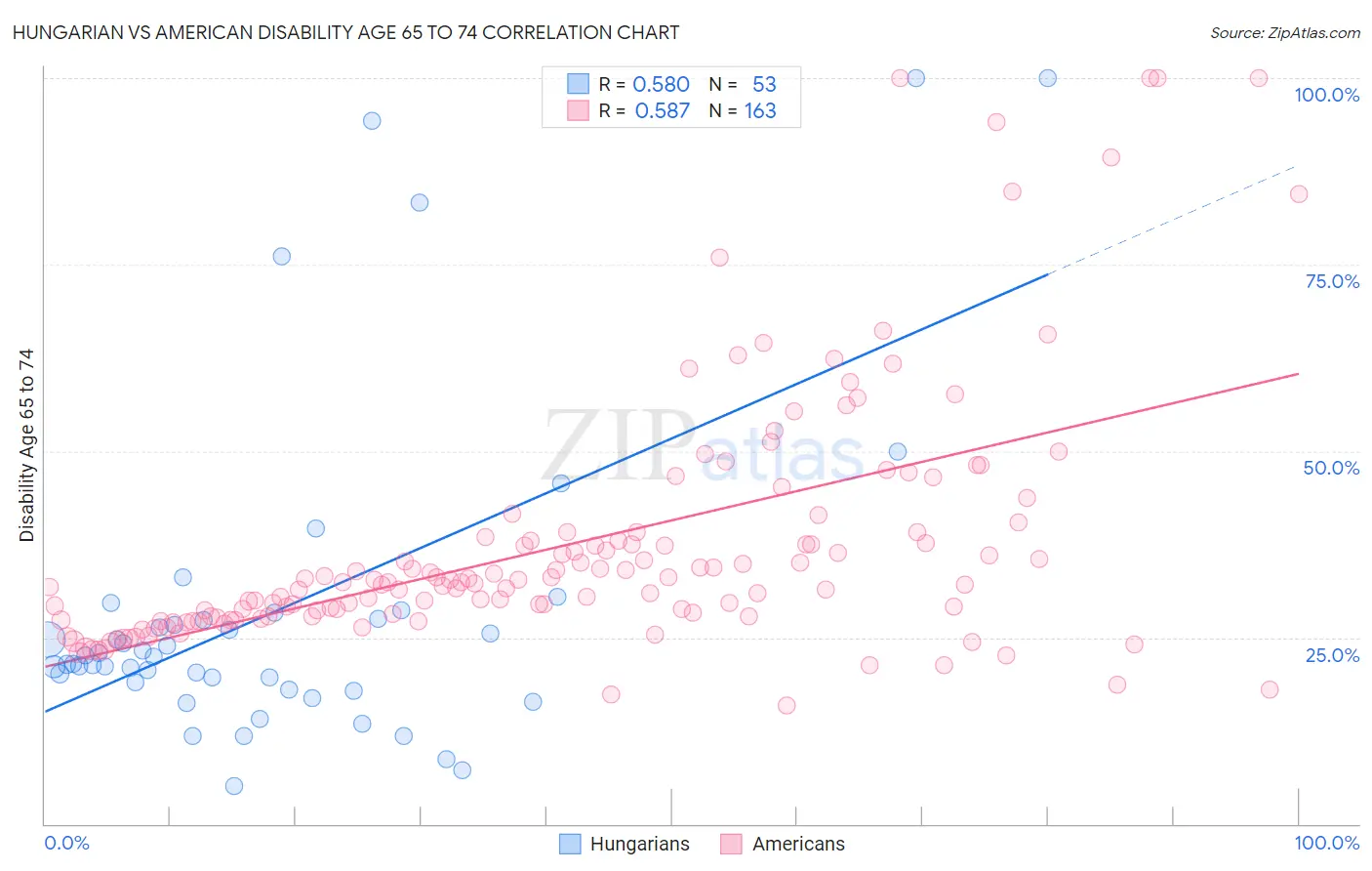 Hungarian vs American Disability Age 65 to 74