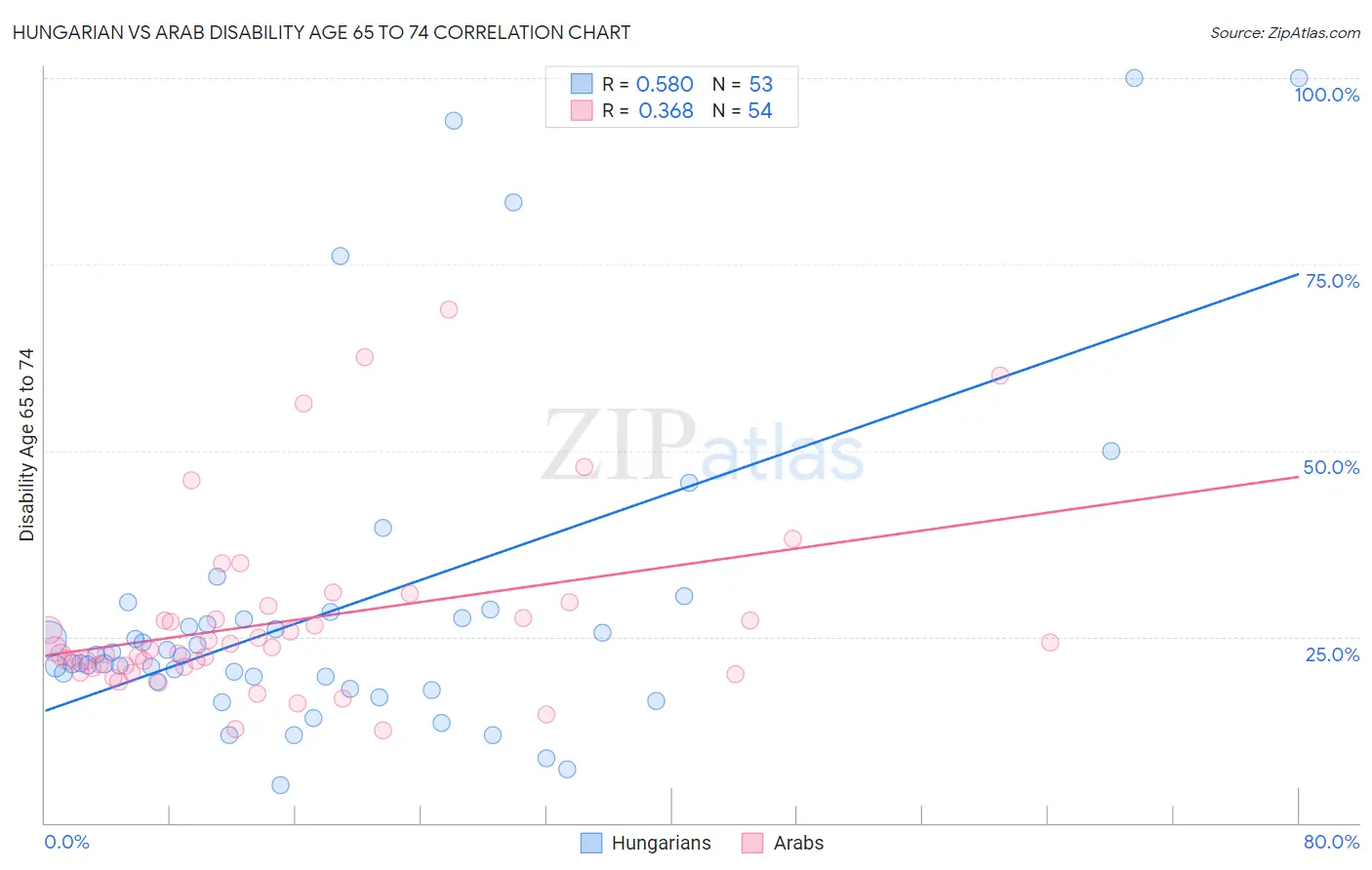 Hungarian vs Arab Disability Age 65 to 74
