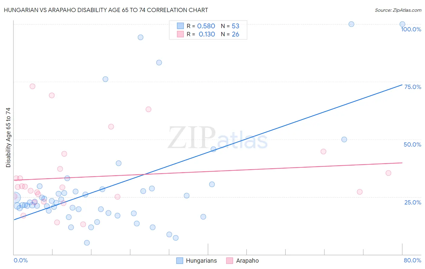 Hungarian vs Arapaho Disability Age 65 to 74
