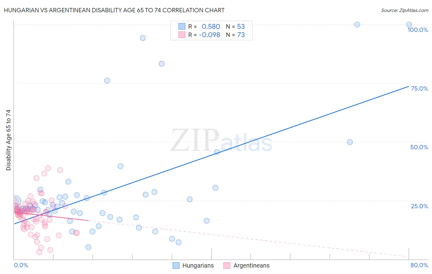 Hungarian vs Argentinean Disability Age 65 to 74