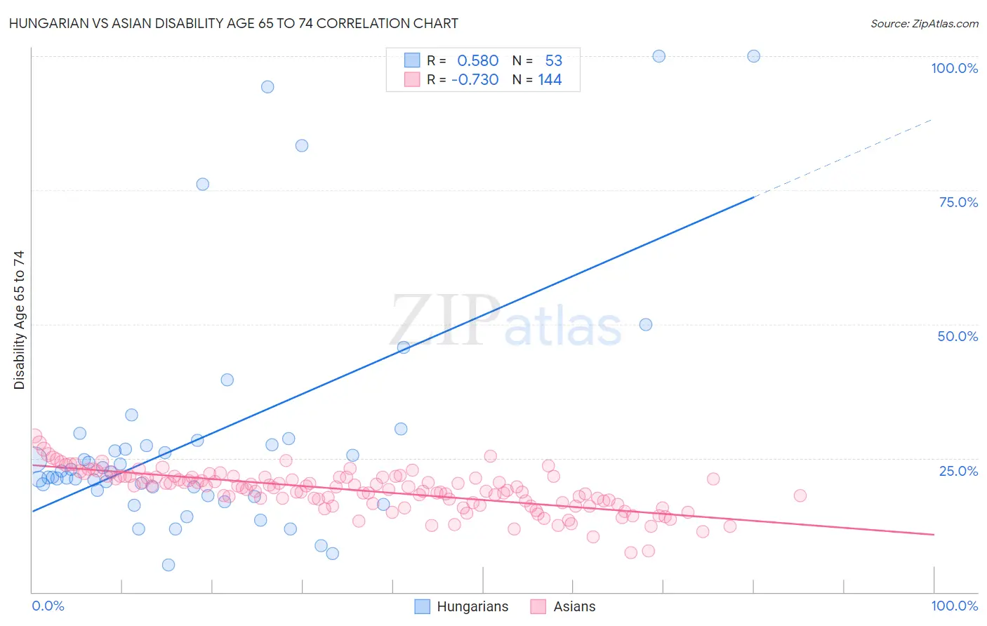 Hungarian vs Asian Disability Age 65 to 74