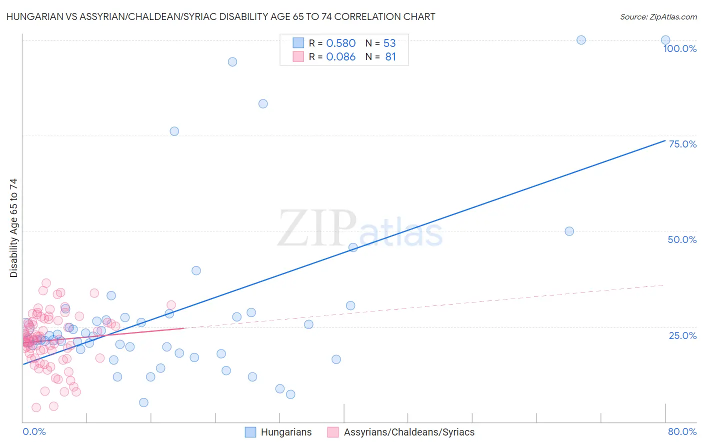 Hungarian vs Assyrian/Chaldean/Syriac Disability Age 65 to 74