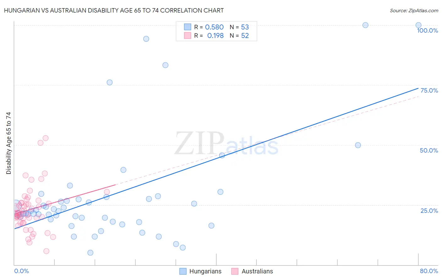 Hungarian vs Australian Disability Age 65 to 74