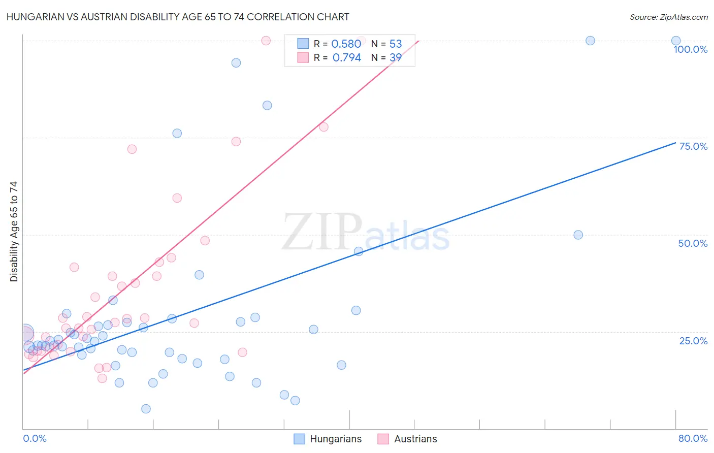 Hungarian vs Austrian Disability Age 65 to 74