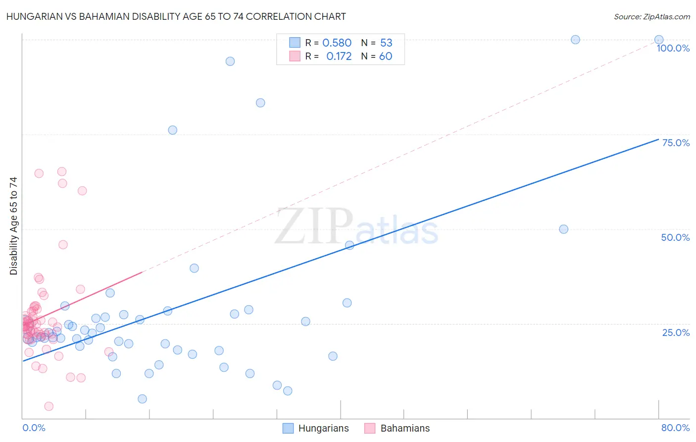 Hungarian vs Bahamian Disability Age 65 to 74