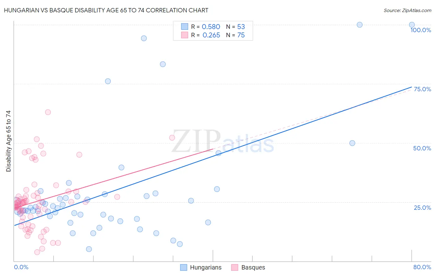 Hungarian vs Basque Disability Age 65 to 74