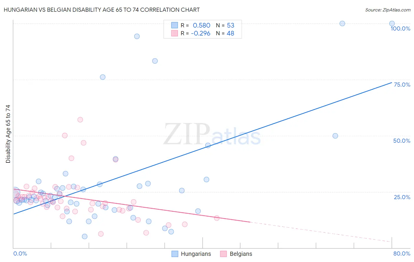 Hungarian vs Belgian Disability Age 65 to 74