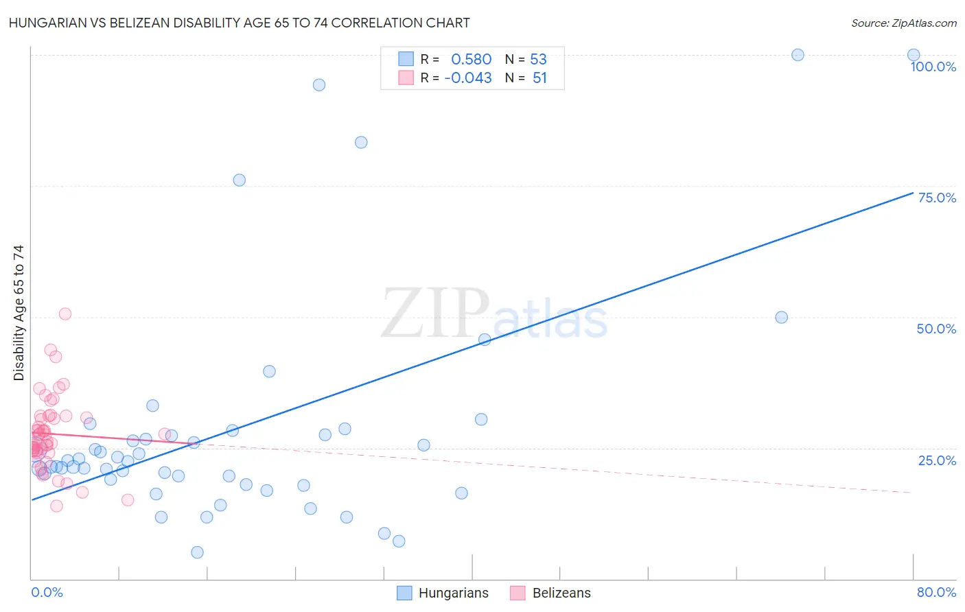 Hungarian vs Belizean Disability Age 65 to 74