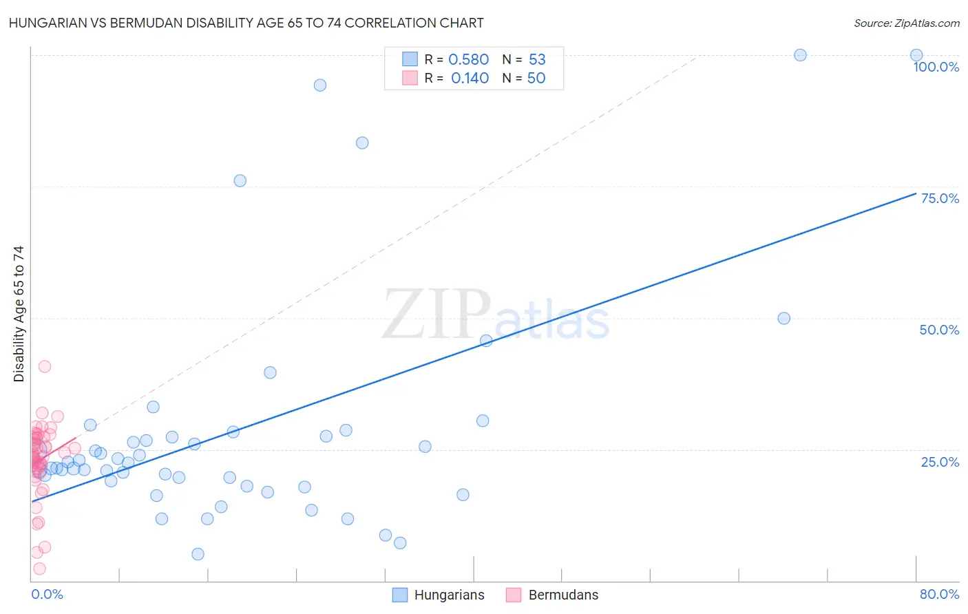 Hungarian vs Bermudan Disability Age 65 to 74