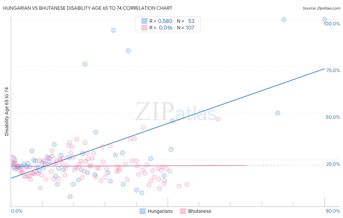 Hungarian vs Bhutanese Disability Age 65 to 74