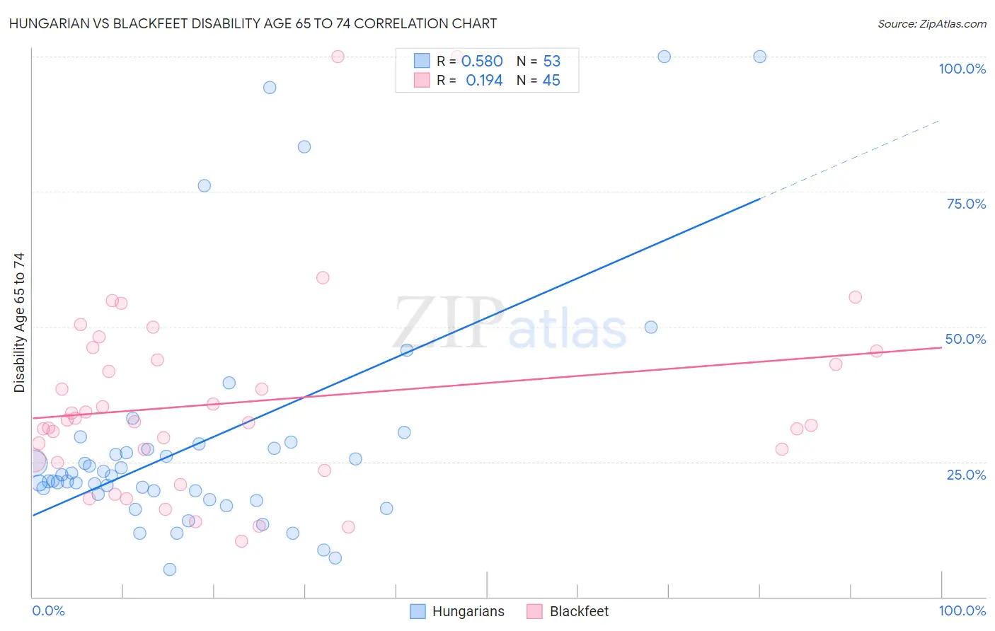 Hungarian vs Blackfeet Disability Age 65 to 74