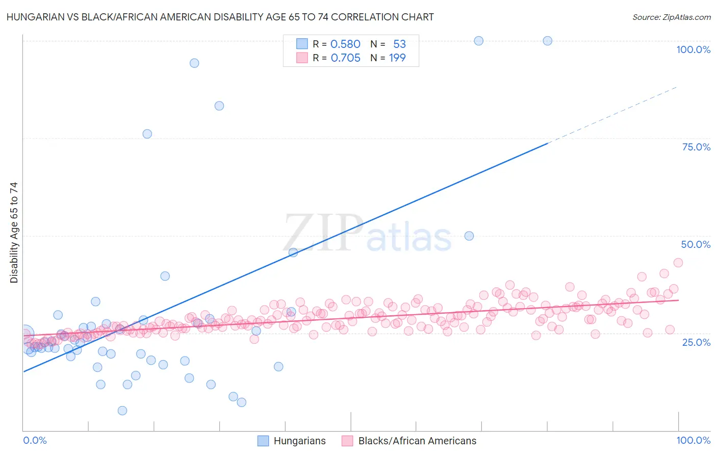 Hungarian vs Black/African American Disability Age 65 to 74
