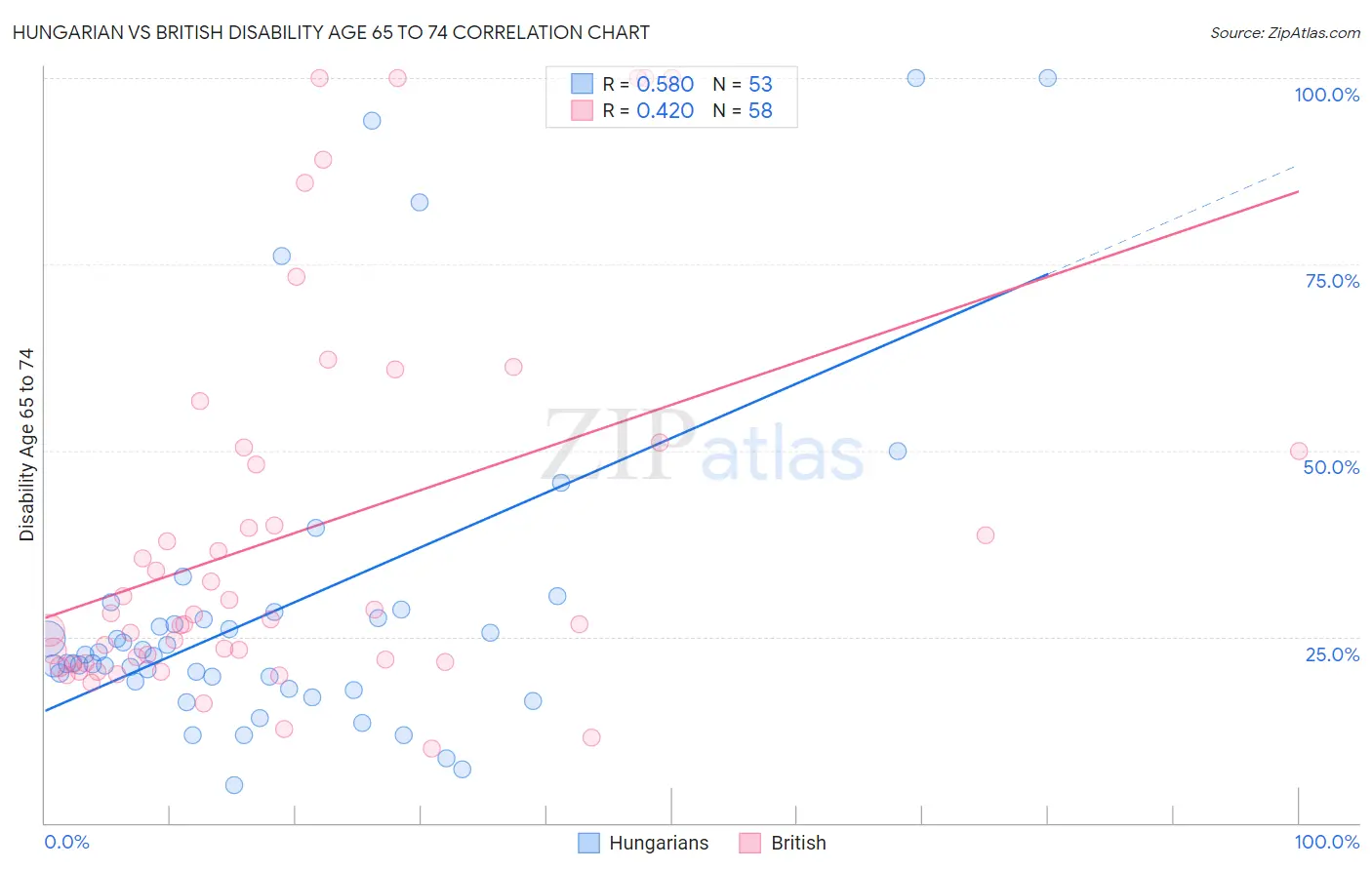 Hungarian vs British Disability Age 65 to 74