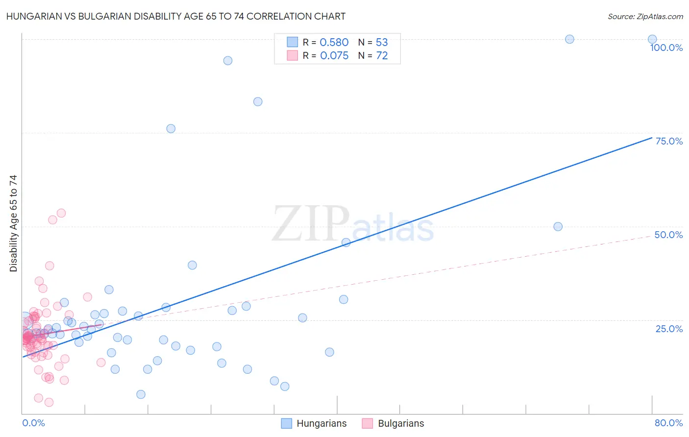 Hungarian vs Bulgarian Disability Age 65 to 74