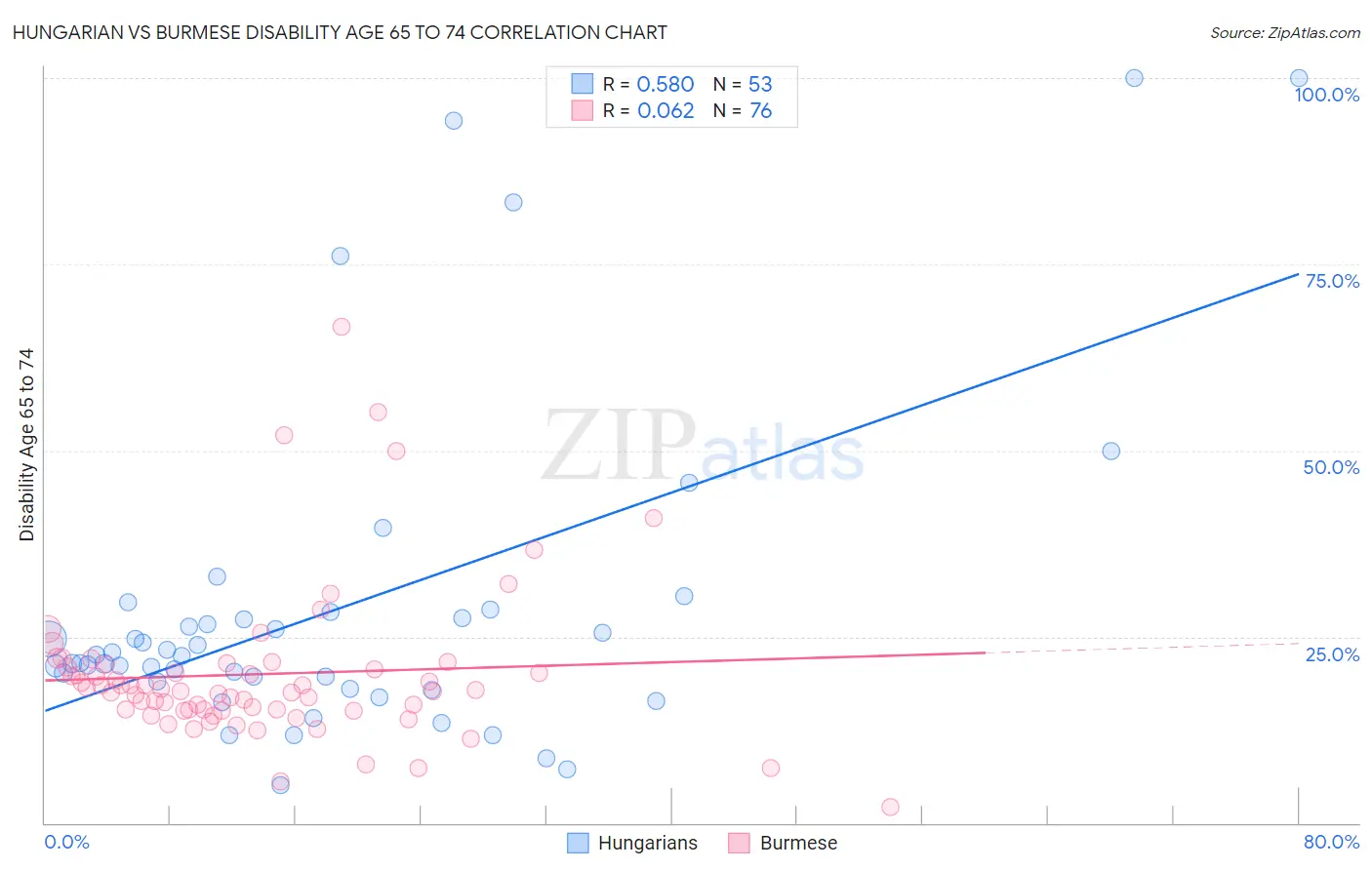 Hungarian vs Burmese Disability Age 65 to 74