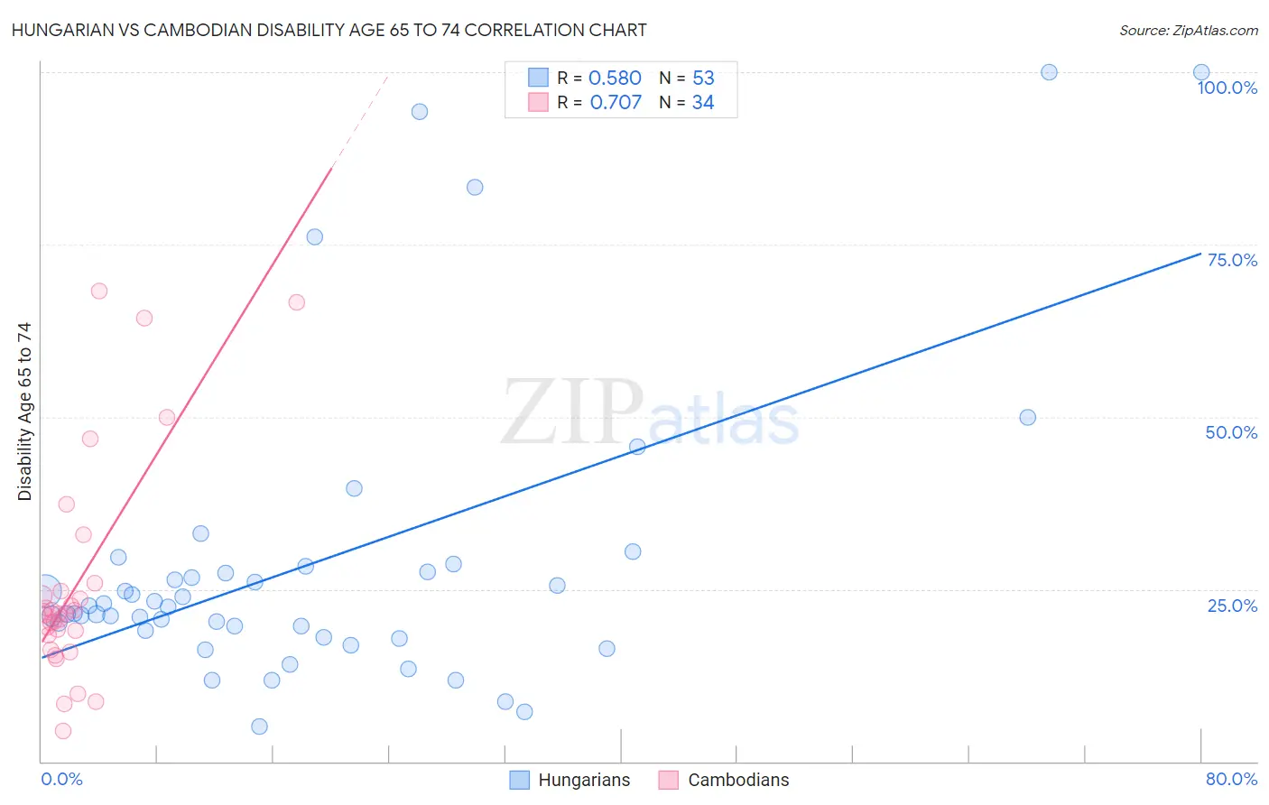 Hungarian vs Cambodian Disability Age 65 to 74