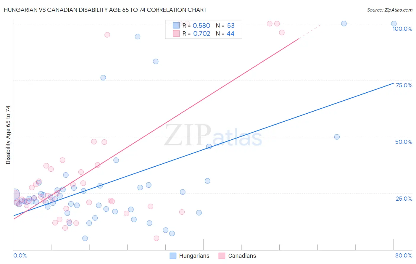 Hungarian vs Canadian Disability Age 65 to 74