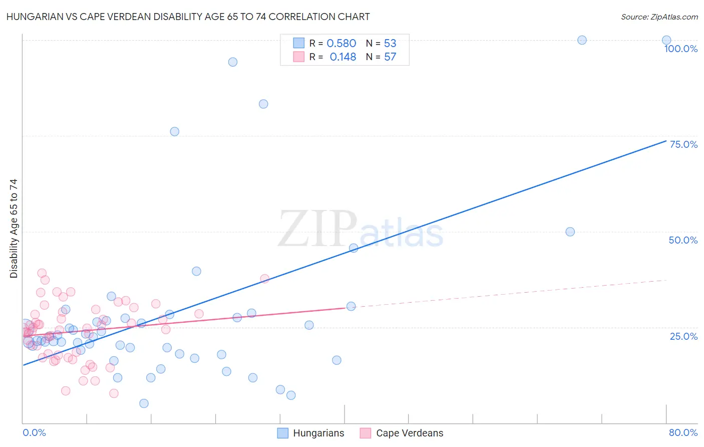 Hungarian vs Cape Verdean Disability Age 65 to 74